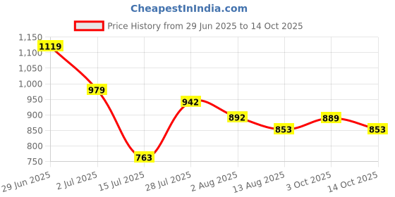 amazon.in baggit Womens Cb Tinal Diffir Tote Bag baggit Price History Graph from 29 Jun 2025 to 14 Oct 2025