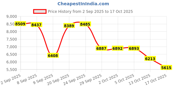 amazon.in kanu surf Women's CB UPF 50+ Swim Tee, White/Grey, X-Large kanu surf Price History Graph from 2 Sep 2025 to 17 Oct 2025