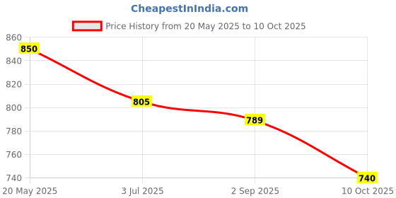 amazon.in bata Women's Cecil Wedge Sandal bata Price History Graph from 20 May 2025 to 10 Oct 2025