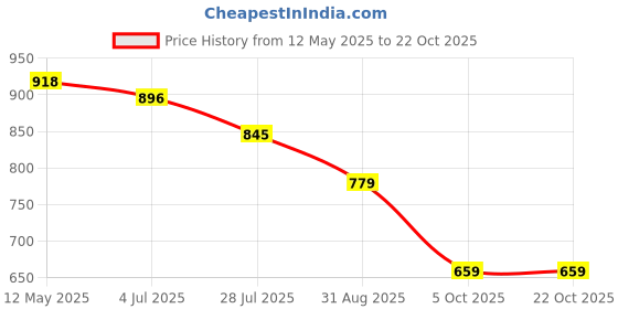amazon.in bata Women's Cecil Wedge Thong Slipper bata Price History Graph from 12 May 2025 to 21 Oct 2025