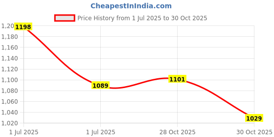 amazon.in avant Women's Celessa Walking Shoes avant Price History Graph from 1 Jul 2025 to 30 Oct 2025