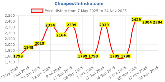 amazon.in puma Women's Celi Sneaker puma Price History Graph from 7 May 2025 to 22 Nov 2025