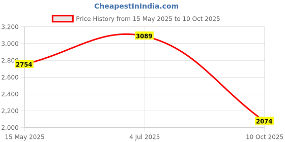 amazon.in puma Women's Cell Vive Running Shoe puma Price History Graph from 15 May 2025 to 10 Oct 2025