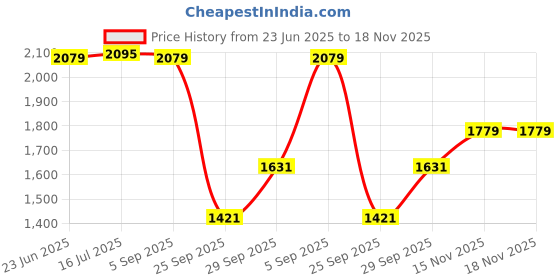 amazon.in power Womens CELL1.0 Black Sport Shoe - 7 UK power Price History Graph from 23 Jun 2025 to 17 Nov 2025
