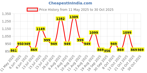 amazon.in lavie Women's Cetan Stiff Sling Bag | Ladies Purse Handbag | Crossbody Sling Strap lavie Price History Graph from 11 May 2025 to 30 Oct 2025