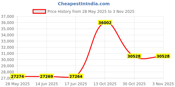 amazon.in capezio Women's CG16 Flex Mastr Tap Shoe capezio Price History Graph from 28 May 2025 to 3 Nov 2025