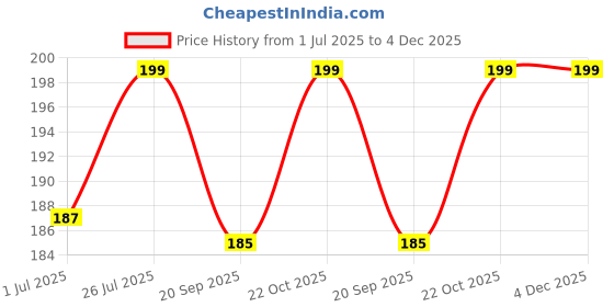 amazon.in sorellaz Womens Chain anklets: Pack of 2 (SR/FAJEW-CB2) sorellaz Price History Graph from 1 Jul 2025 to 4 Dec 2025