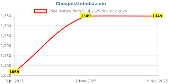 amazon.in jm looks Women's Chain Loafers | Stylish & Comfortable Slip-On Flats for Women & Girls jm looks Price History Graph from 5 Jul 2025 to 6 Nov 2025
