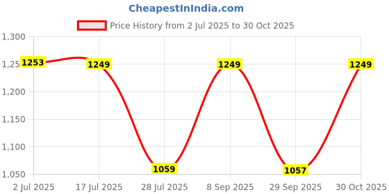 amazon.in fastrack Women's Chain Strap Shoulder Bag with Top Zip and Flap Closure | Main Compartment, Inner Zip and Slip Pockets | Stylish Shoulder Bag | Trendy Women's Handbags, Brown fastrack Price History Graph from 2 Jul 2025 to 30 Oct 2025