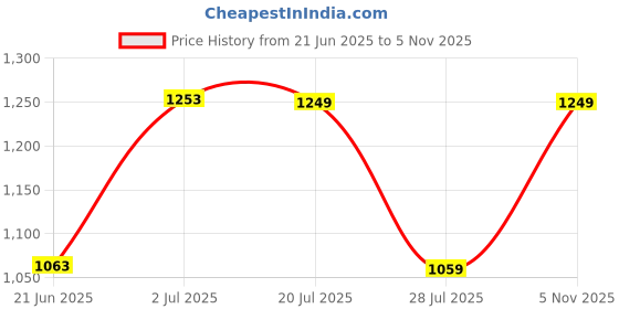 amazon.in fastrack Women's Chain Strap Shoulder Bag with Top Zip and Flap Closure | Main Compartment, Inner Zip and Slip Pockets | Stylish Shoulder Bag | Trendy Women's Handbags, Yellow fastrack Price History Graph from 21 Jun 2025 to 5 Nov 2025