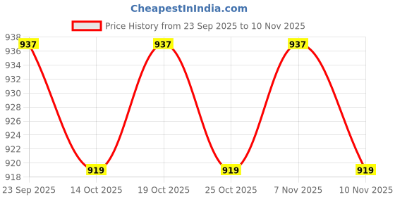 amazon.in zima leto Women's Chambray Long Blazer and Pant Set zima leto Price History Graph from 23 Sep 2025 to 10 Nov 2025
