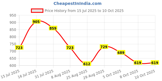 amazon.in pannkh Women's Chambray Printed Blazer with Matching Pant Set Stylish Office Suit with Ethnic Print Professional and Trendy pannkh Price History Graph from 15 Jul 2025 to 10 Oct 2025