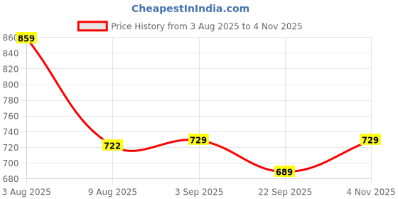 amazon.in pannkh Women's Chambray Printed Blazer with Matching Pant Set Stylish Office Suit with Ethnic Print Professional and Trendy pannkh Price History Graph from 3 Aug 2025 to 4 Nov 2025