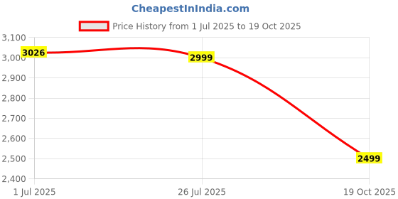 amazon.in soch Womens Chanderi Abstract Print Unstitch Dress Material With Sequins soch Price History Graph from 1 Jul 2025 to 19 Oct 2025
