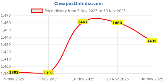 amazon.in soch Womens Chanderi Botanical Print Unstitch Dress Material soch Price History Graph from 5 Nov 2025 to 30 Nov 2025