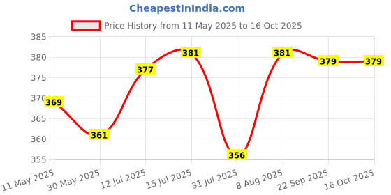 amazon.in ethnicjunction Women's Chanderi Cotton Embroidered And Mirror Work Unstitched Salwar Suit Material ethnicjunction Price History Graph from 11 May 2025 to 16 Oct 2025