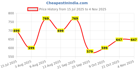 amazon.in panzora Women's Chanderi Cotton Embroidered Unstitched Dress Material panzora Price History Graph from 15 Jul 2025 to 2 Nov 2025