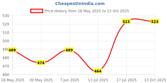 amazon.in ethnicjunction Women's Chanderi Cotton Embroidery & Button Work Unstitched Salwar Suit Material With Dupatta ethnicjunction Price History Graph from 18 May 2025 to 13 Oct 2025