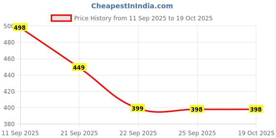 amazon.in sidhidata Women's Chanderi Cotton Hand Brush Printed Saree With Unstitched Blouse Piece (Brush) sidhidata Price History Graph from 11 Sep 2025 to 19 Oct 2025