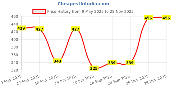 amazon.in ethnicjunction Women's Chanderi Cotton Hand Embroidered Work Unstitched Salwar Suit Material With Banarasi Dupatta ethnicjunction Price History Graph from 9 May 2025 to 28 Nov 2025