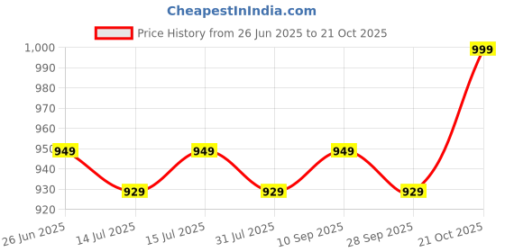 amazon.in rubani Women's Chanderi Cotton Handwork Embroidery Unstitched Salwar Sut Dress Material (Free Size) rubani Price History Graph from 26 Jun 2025 to 21 Oct 2025