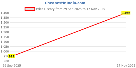 amazon.in naixa Women's Chanderi Cotton Lining Embroidered Straight Kurta with Pant and Dupatta Sets (Available in Plus Size) (561) naixa Price History Graph from 29 Sep 2025 to 17 Nov 2025