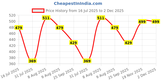 amazon.in ethnicjunction Women's Chanderi Cotton Mirror Work Unstitched Salwar Suit Material ethnicjunction Price History Graph from 16 Jul 2025 to 1 Dec 2025