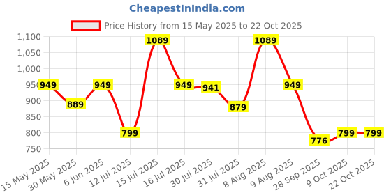 amazon.in satrani Women's Chanderi Cotton Printed Ready To Wear One Minute Pre Pleated Readymade Saree with Unstitched Blouse Piece satrani Price History Graph from 15 May 2025 to 19 Oct 2025
