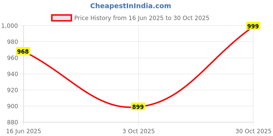 amazon.in siril Women's Chanderi Cotton Printed Ready To Wear One Minute Saree With Unstitched Blouse Piece siril Price History Graph from 16 Jun 2025 to 30 Oct 2025