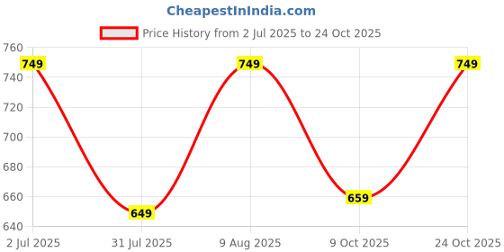amazon.in anni designer Women's Chanderi Cotton Straight Printed Kurta with Dupatta anni designer Price History Graph from 2 Jul 2025 to 24 Oct 2025