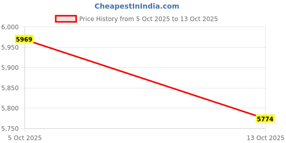 amazon.in soch Womens Chanderi Embroidered Unstitch Dress Material With Thread Work soch Price History Graph from 5 Oct 2025 to 13 Oct 2025