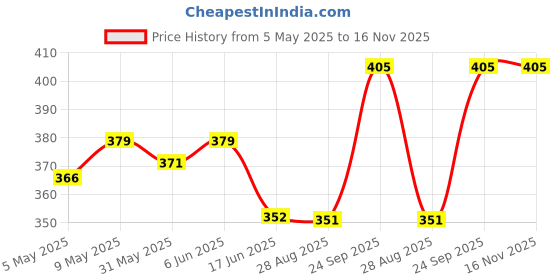 amazon.in ethnicjunction Women's Chanderi Embroidered Unstitched Salwar Suit Dress Material ethnicjunction Price History Graph from 5 May 2025 to 15 Nov 2025