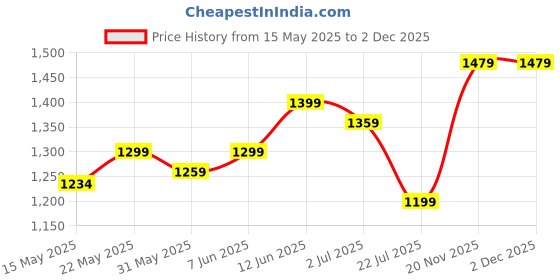 amazon.in royal export Women's Chanderi Ethnic Motifs Embroidered Straight Kurta Pant with Dupatta royal export Price History Graph from 15 May 2025 to 1 Dec 2025
