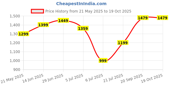 amazon.in royal export Women's Chanderi Ethnic Motifs Embroidered Straight Kurta Pant with Dupatta royal export Price History Graph from 21 May 2025 to 18 Oct 2025