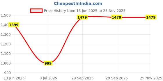 amazon.in royal export Women's Chanderi Ethnic Motifs Embroidered Straight Kurta Pant with Dupatta royal export Price History Graph from 13 Jun 2025 to 25 Nov 2025
