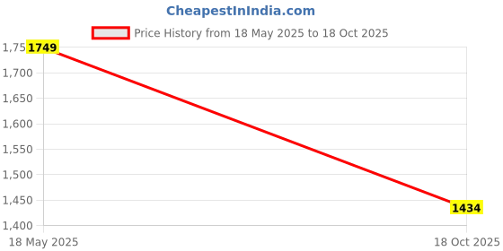 amazon.in soch Womens Chanderi Floral Print Unstitch Dress Material With Sequins soch Price History Graph from 18 May 2025 to 18 Oct 2025