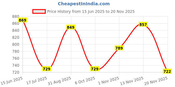 amazon.in vredevogel Women's Chanderi Kurta with Legging and Dupatta vredevogel Price History Graph from 15 Jun 2025 to 20 Nov 2025