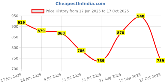 amazon.in vredevogel Women's Chanderi Kurta with Legging and Dupatta vredevogel Price History Graph from 17 Jun 2025 to 17 Oct 2025