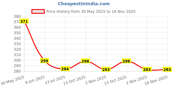 amazon.in youthquake Women's Chanderi Plain Silk Dupatta with Golden Border & Tassels youthquake Price History Graph from 30 May 2025 to 15 Nov 2025