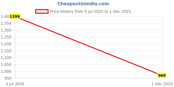 amazon.in pandadi saree Women's Chanderi Printed Embroidery Unstitched Salwar Suit Dress Material pandadi saree Price History Graph from 5 Jul 2025 to 1 Dec 2025