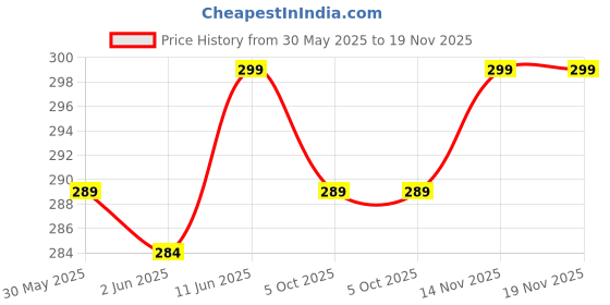 amazon.in hella fashions Women's Chanderi Silk 2.25 Meter Dupatta with Zari Stripes & Border |Designer Heavy chunni garbawith Tassels| Stylish Ethnic and Casual Wear hella fashions Price History Graph from 30 May 2025 to 19 Nov 2025