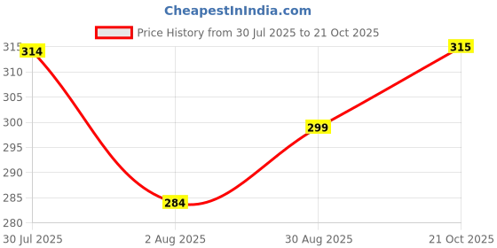 amazon.in hella fashions Women's Chanderi Silk 2.25 Meter Dupatta with Zari Stripes & Border |Designer Heavy chunni garbawith Tassels| Stylish Ethnic and Casual Wear hella fashions Price History Graph from 30 Jul 2025 to 21 Oct 2025