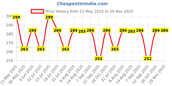 amazon.in studio shringaar Women's Chanderi Silk Blend Handloom Dupatta (32" X 2.35 Meters) studio shringaar Price History Graph from 13 May 2025 to 29 Nov 2025