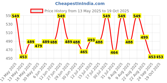 amazon.in shoppy villa with sv logo Women's Chanderi Silk Dupatta shoppy villa with sv logo Price History Graph from 13 May 2025 to 19 Oct 2025