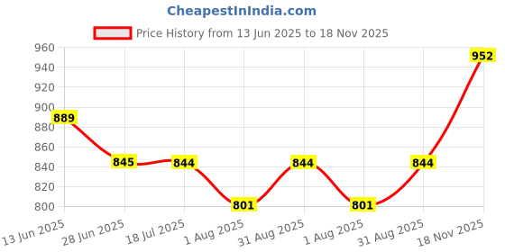 amazon.in ethnicjunction Women's Chanderi Silk Embroidered A-Line Kurta Sharara with Choker Dupatta Set ethnicjunction Price History Graph from 13 Jun 2025 to 18 Nov 2025
