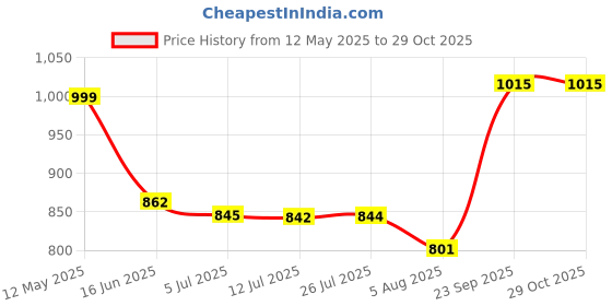 amazon.in ethnicjunction Women's Chanderi Silk Embroidered Eid Special A-Line Kurta Sharara Set with Choker Dupatta | eid Outfits for Women ethnicjunction Price History Graph from 12 May 2025 to 29 Oct 2025