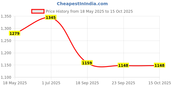 amazon.in vredevogel Women's Chanderi Silk Embroidered Kurta with Pant & Organza Dupatta Set vredevogel Price History Graph from 18 May 2025 to 15 Oct 2025