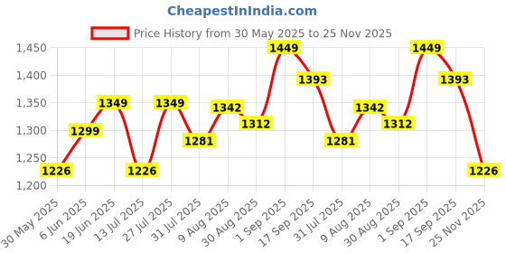 amazon.in vredevogel Women's Chanderi Silk Embroidered Kurta with Pant & Organza Dupatta Set | Casual Outfit Ethnic Kurta Set for Women | Modern & Traditional Blend Ethnic Wear vredevogel Price History Graph from 30 May 2025 to 25 Nov 2025