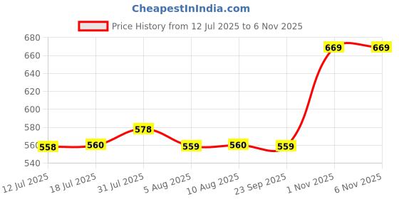 amazon.in ethnicjunction Women's Chanderi Silk Jacquard Straight Kurta Pant with Dupatta ethnicjunction Price History Graph from 12 Jul 2025 to 5 Nov 2025