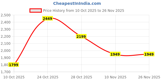 amazon.in libas Women's Chanderi Silk Printed Regular Kurta Sets libas Price History Graph from 10 Oct 2025 to 25 Nov 2025